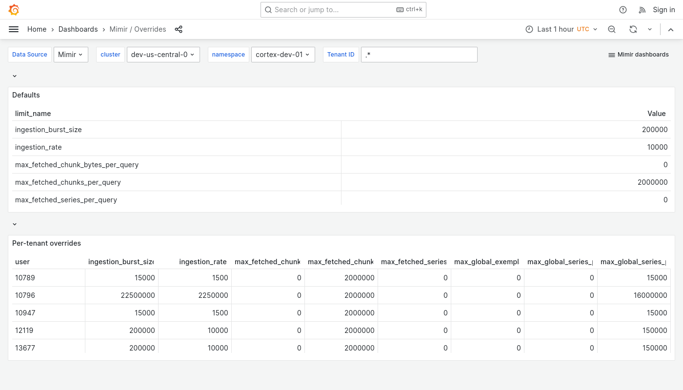 Grafana Mimir overrides dashboard