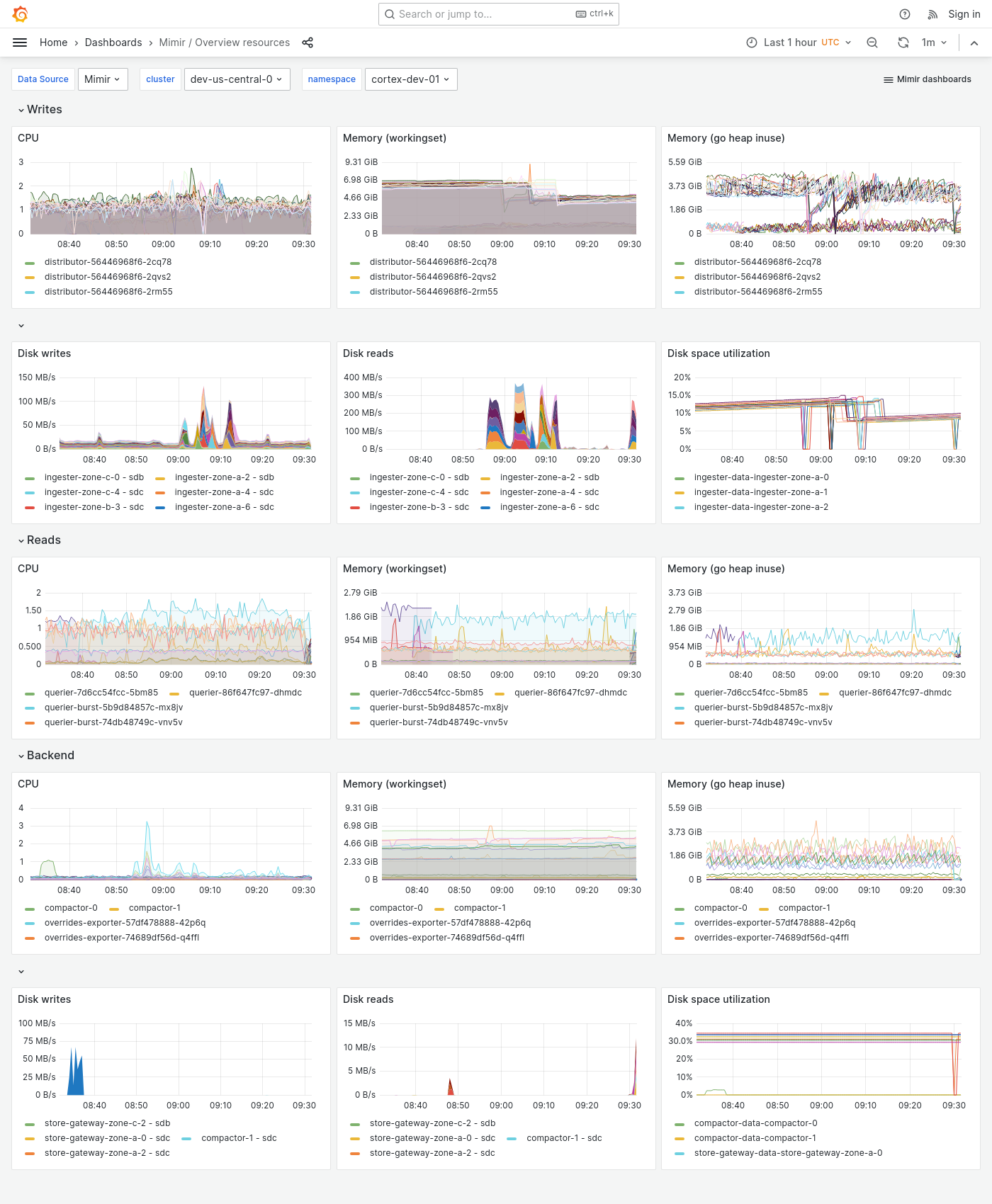 Grafana Mimir Overview dashboard