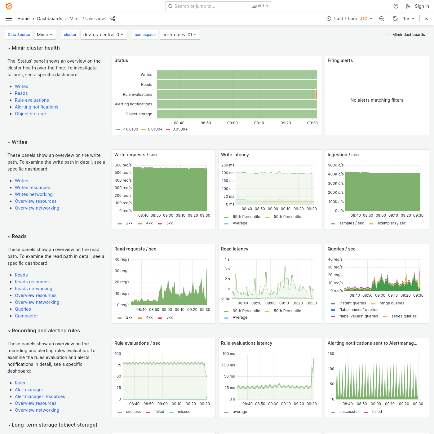 Grafana Mimir Overview dashboard