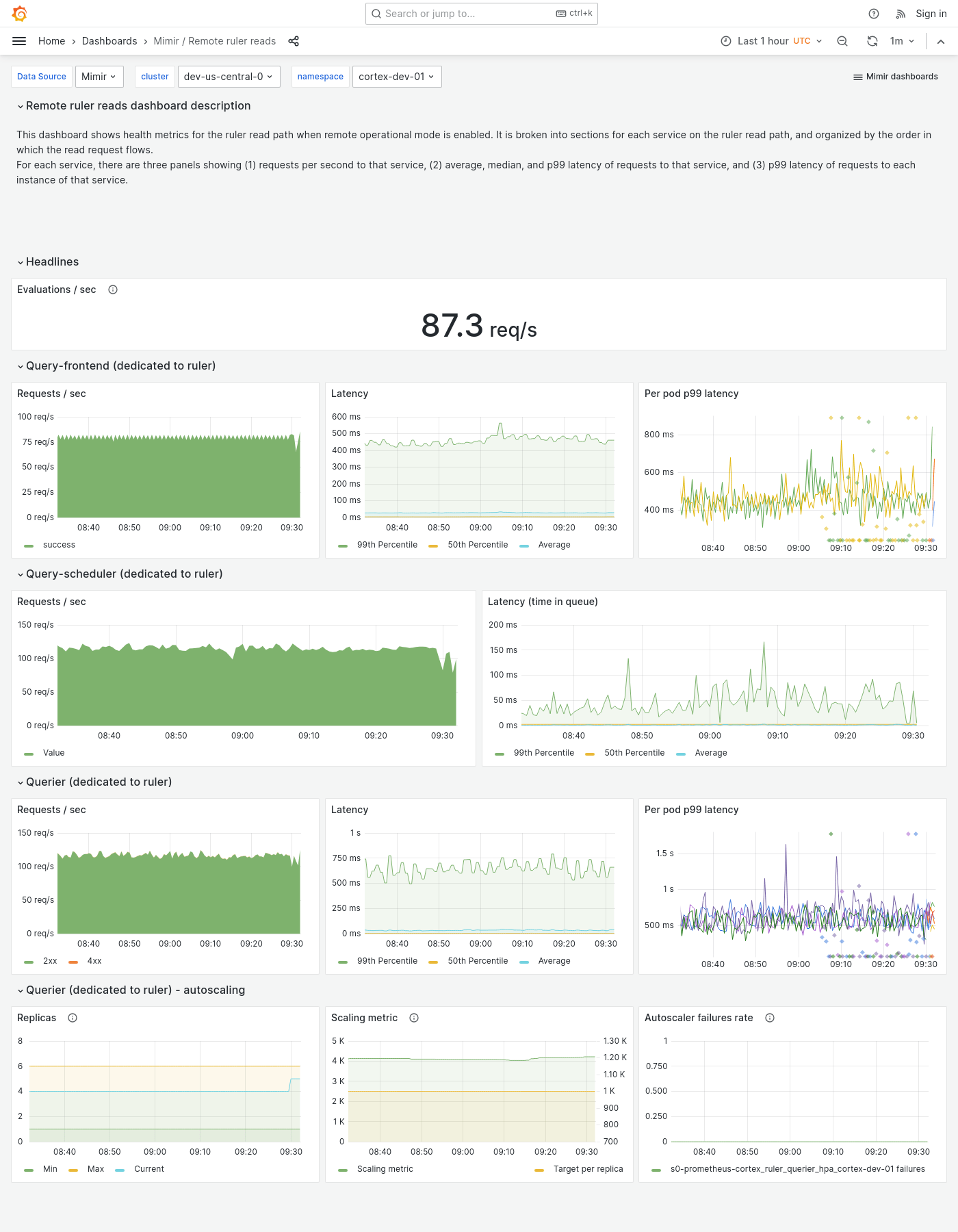 Grafana Mimir Remote ruler reads dashboard