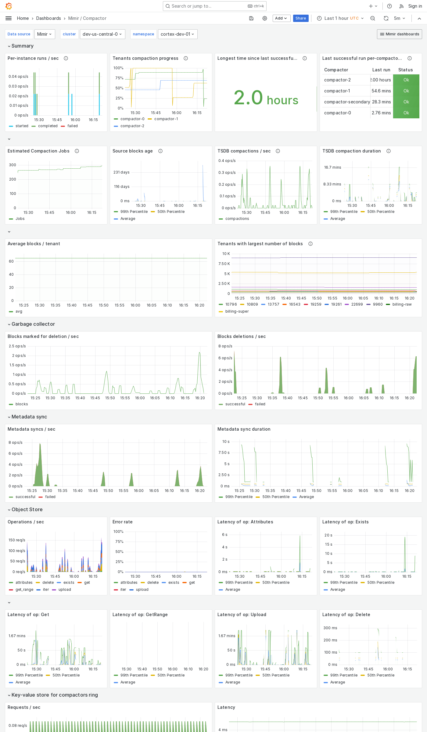 Grafana Mimir compactor dashboard