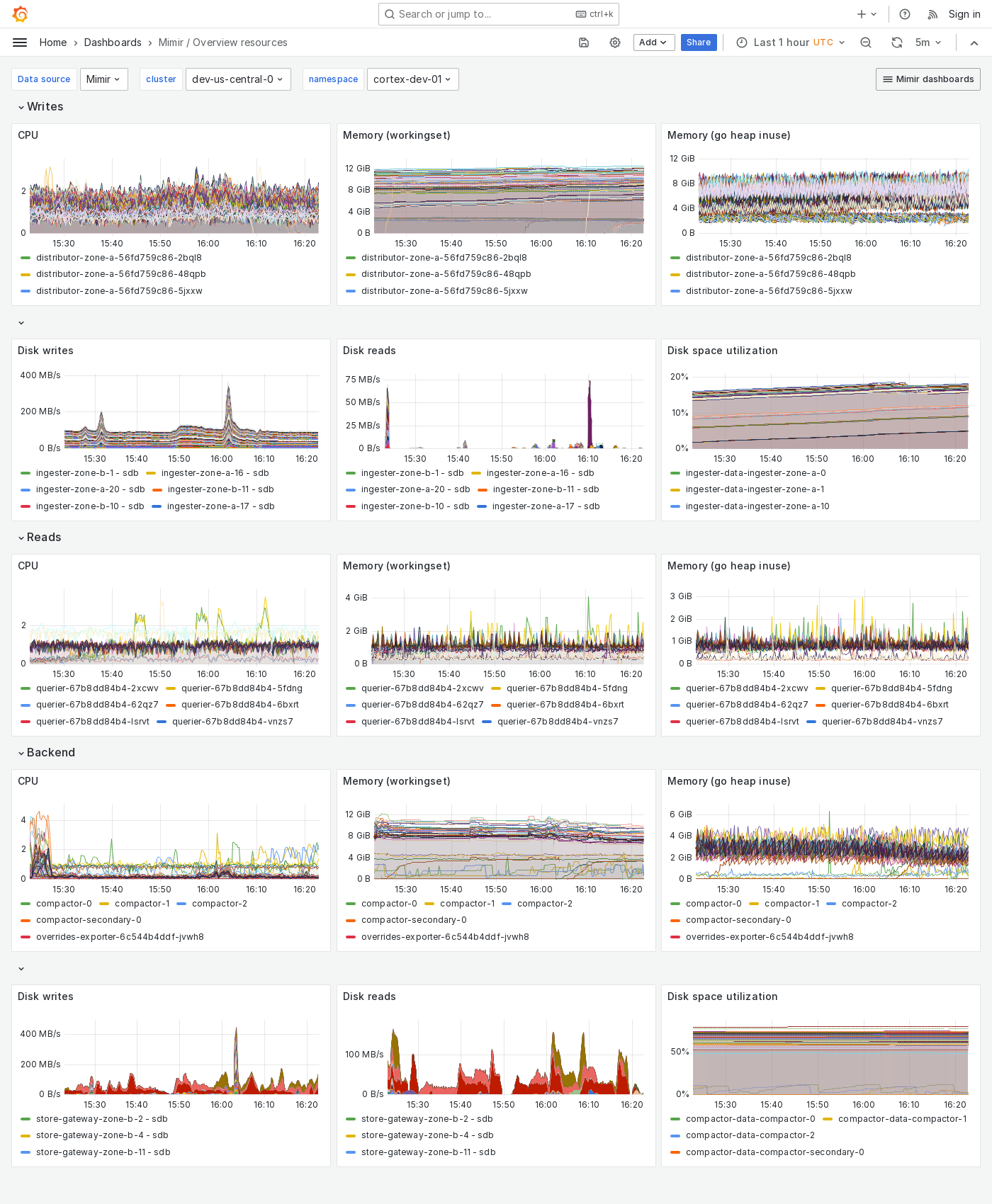 Grafana Mimir Overview dashboard