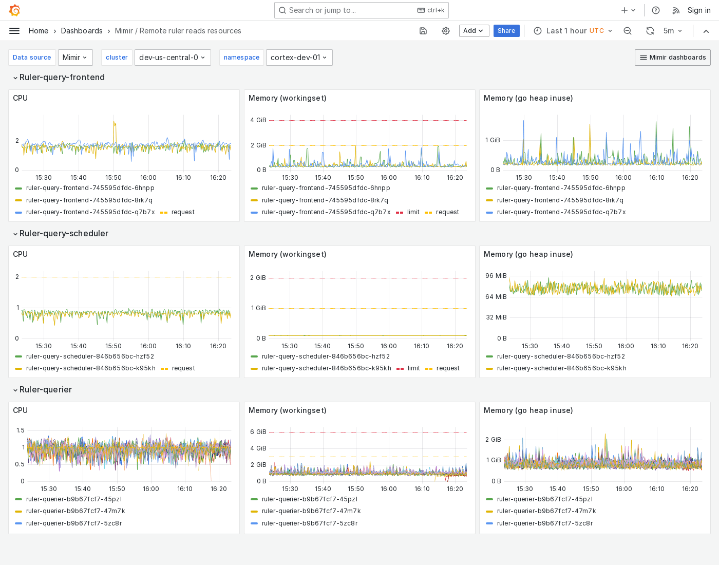 Grafana Mimir Remote ruler reads resources dashboard