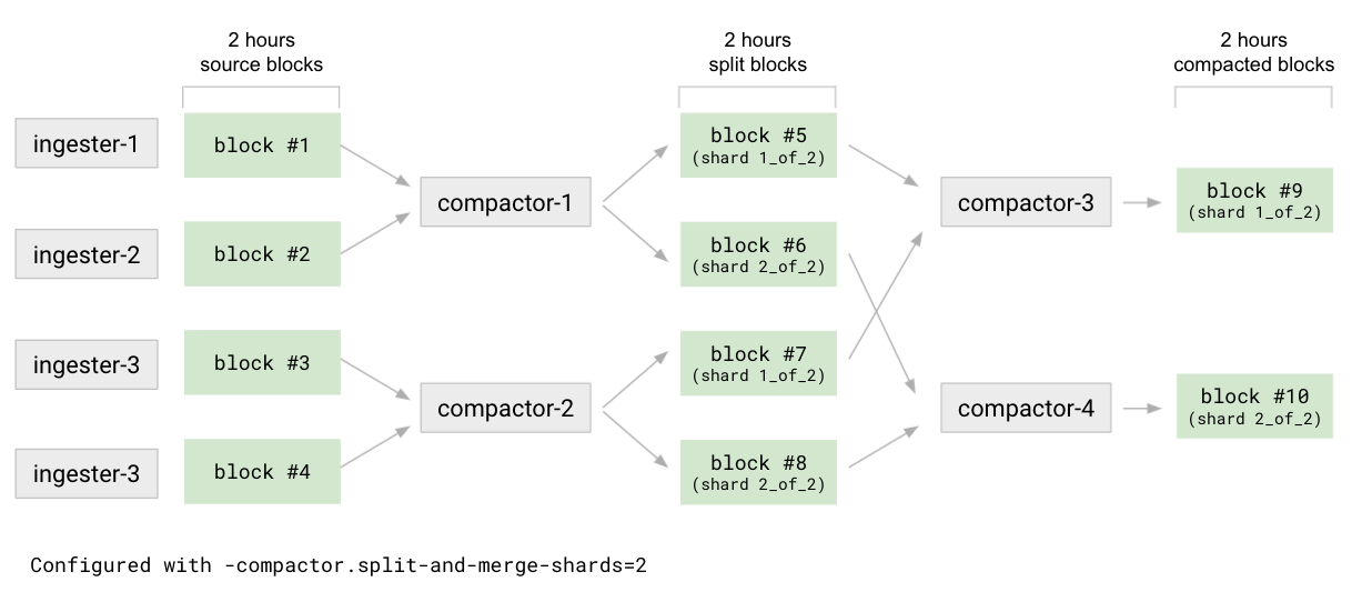 Compactor - split-and-merge compaction strategy