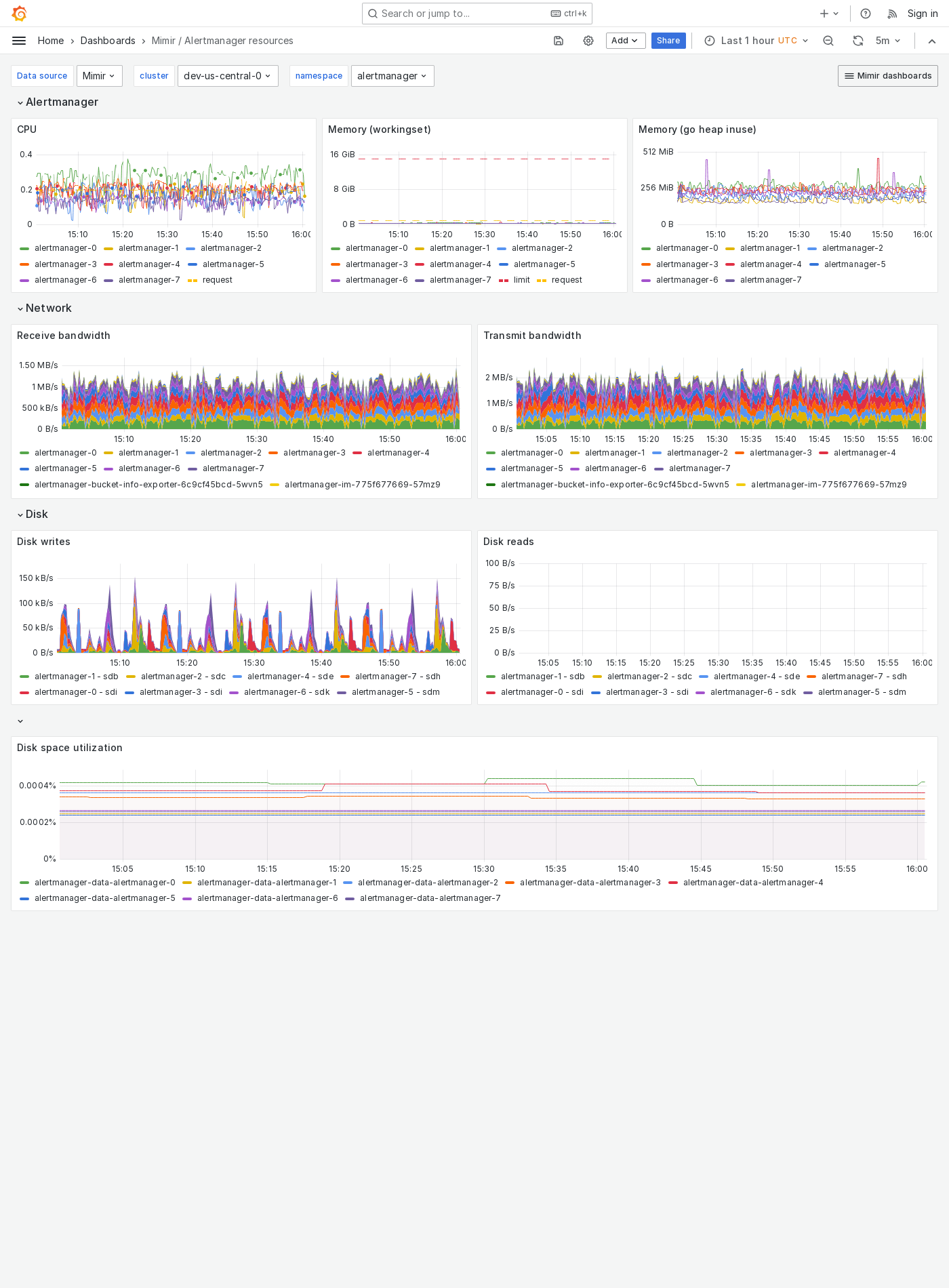 Grafana Mimir Alertmanager resources dashboard