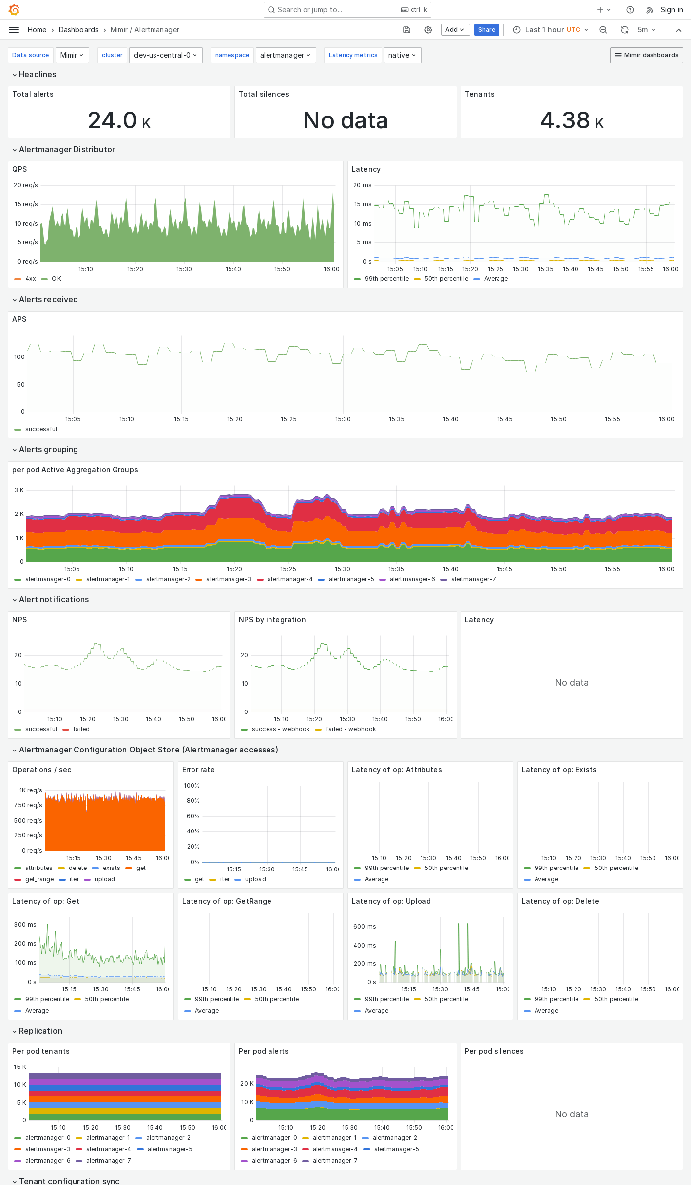 Grafana Mimir Alertmanager dashboard