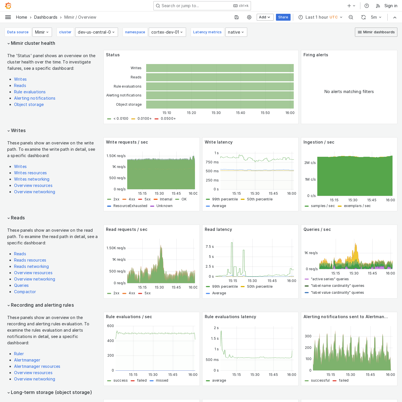 Grafana Mimir Overview dashboard