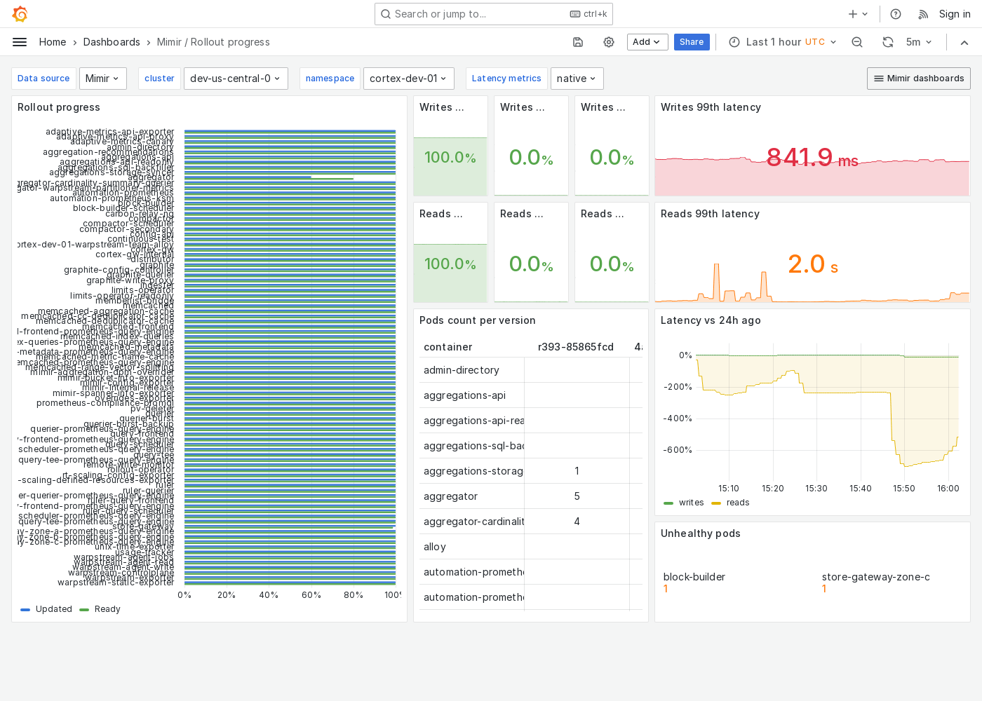 Grafana Mimir rollout progress dashboard