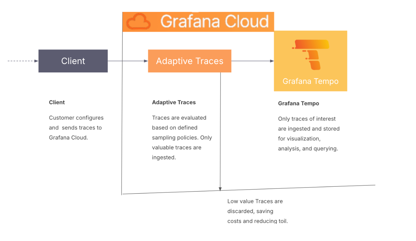 An image showing how Adaptive Traces works.