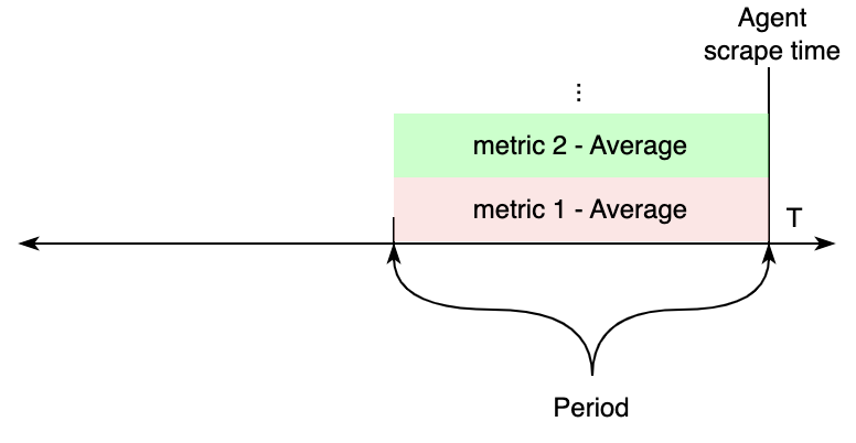 A diagram showing how the time parameters work when a single period is configured.