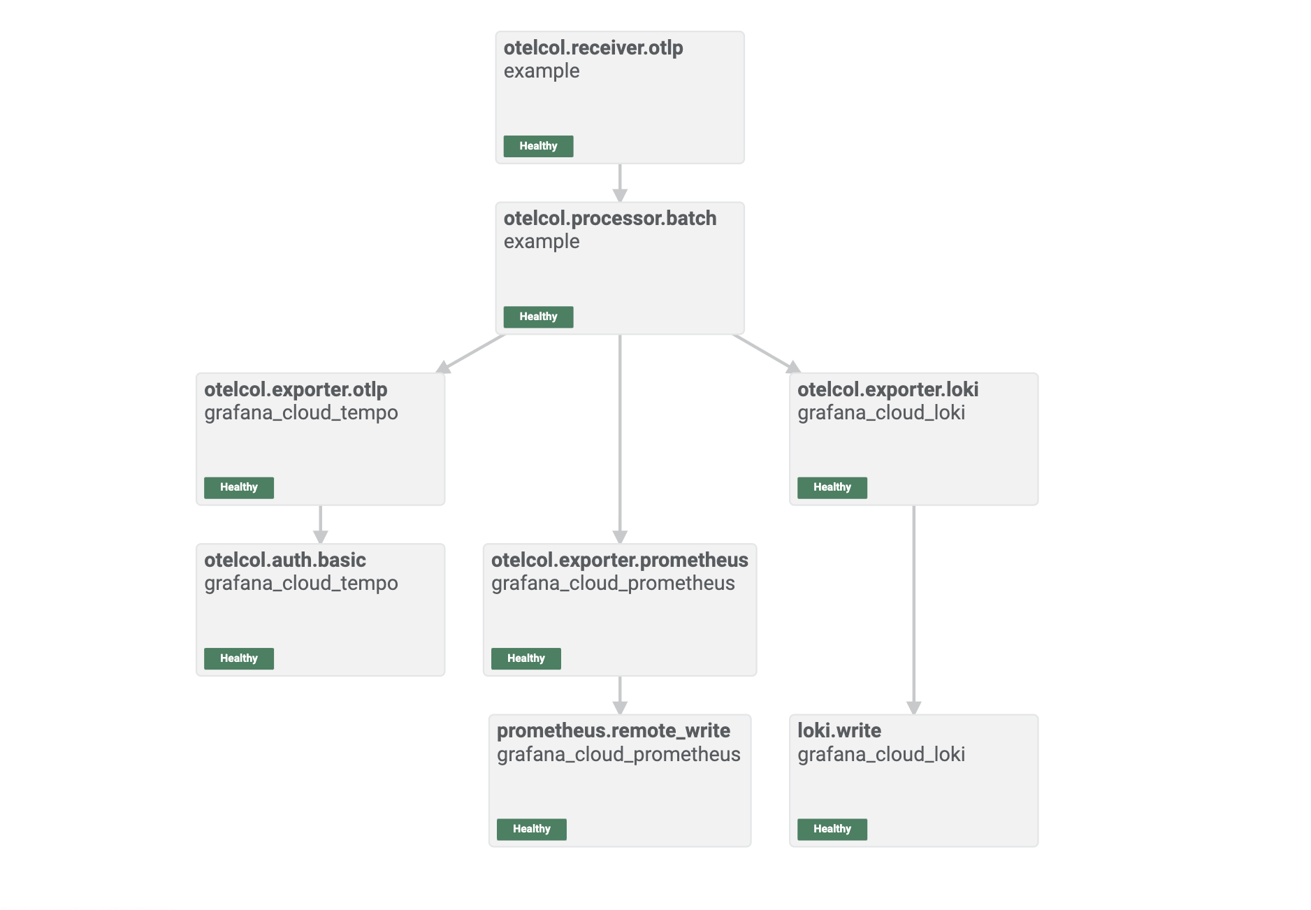 The Graph page showing a graphical representation of the pipeline.