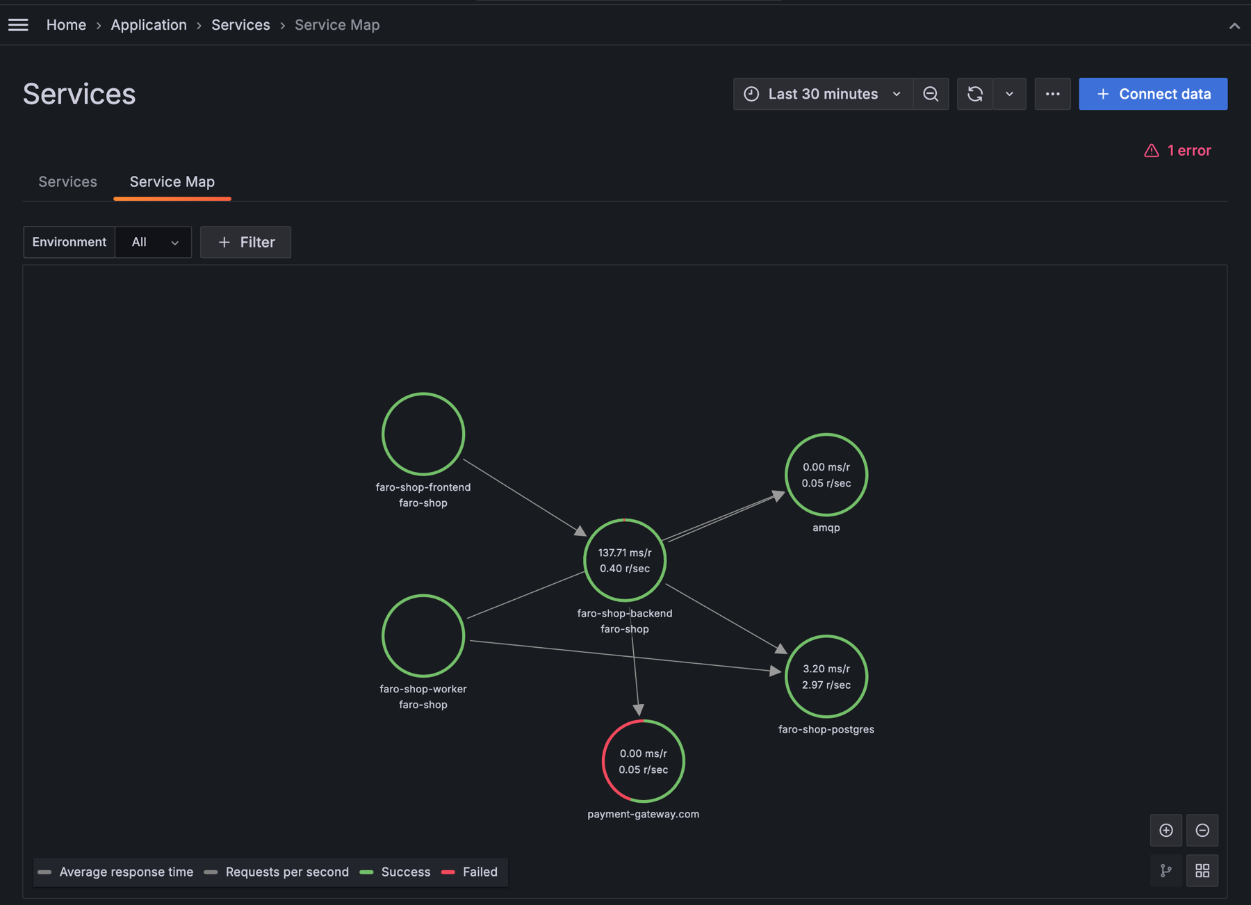 A Service Map that includes services monitored with Frontend Observability