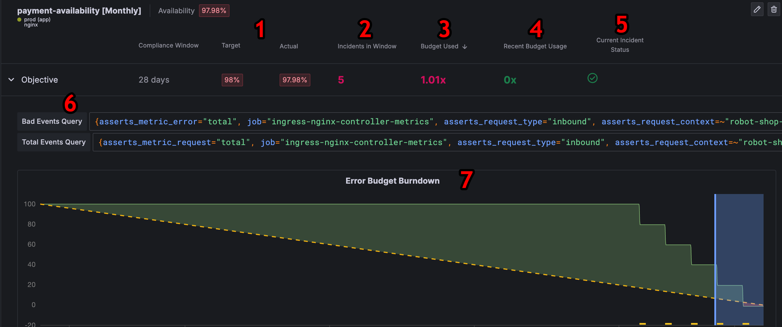 Error Budget Burndown panel showing an overview of an SLO