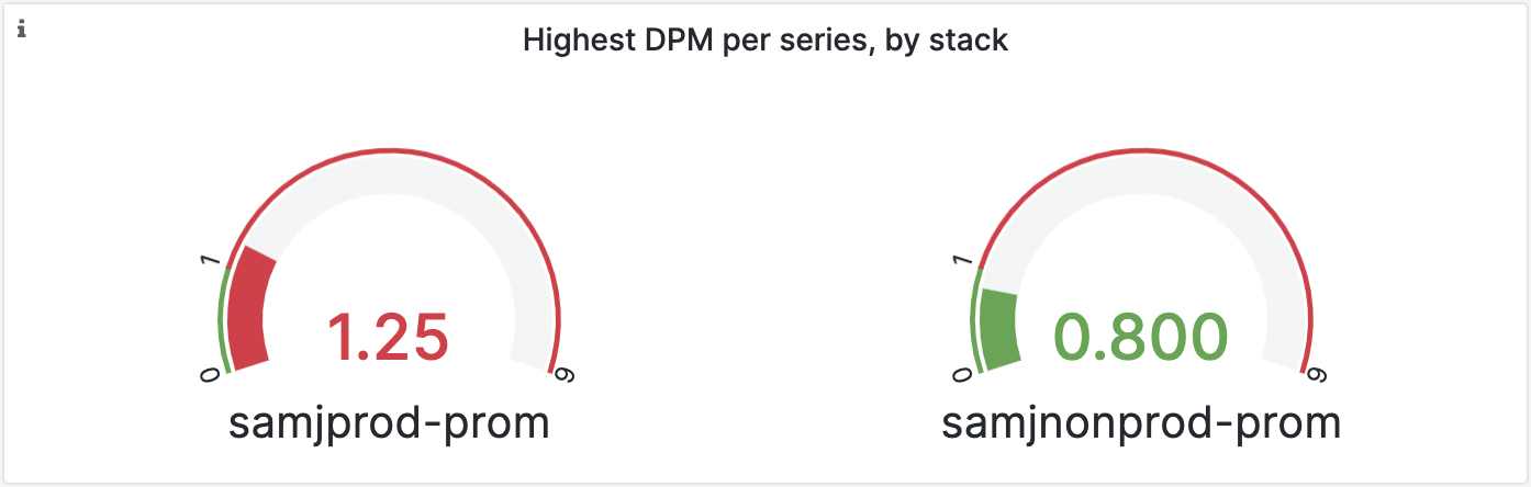 &ldquo;Highest DPM by stack&rdquo; gauge panel, showing one stack with a red gauge and the other showing a green gauge