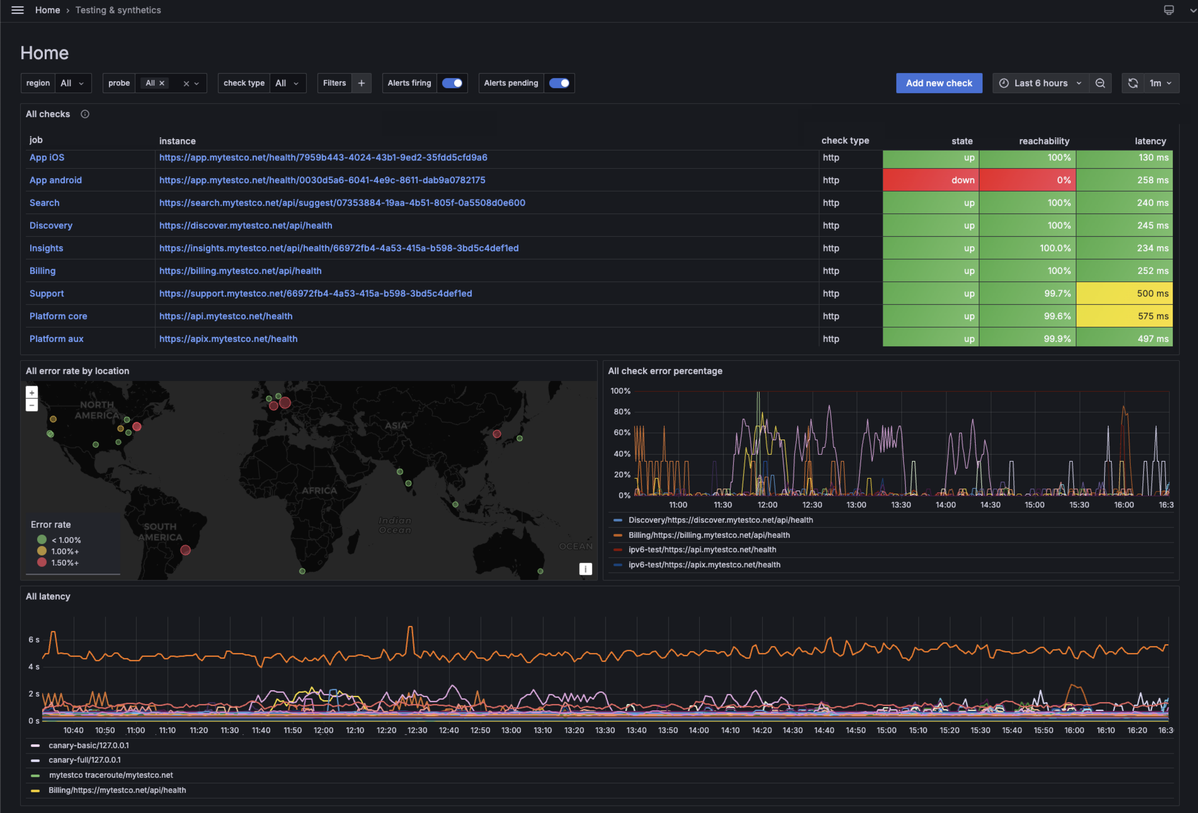 Synthetic Monitoring dashboard showing check status and metrics