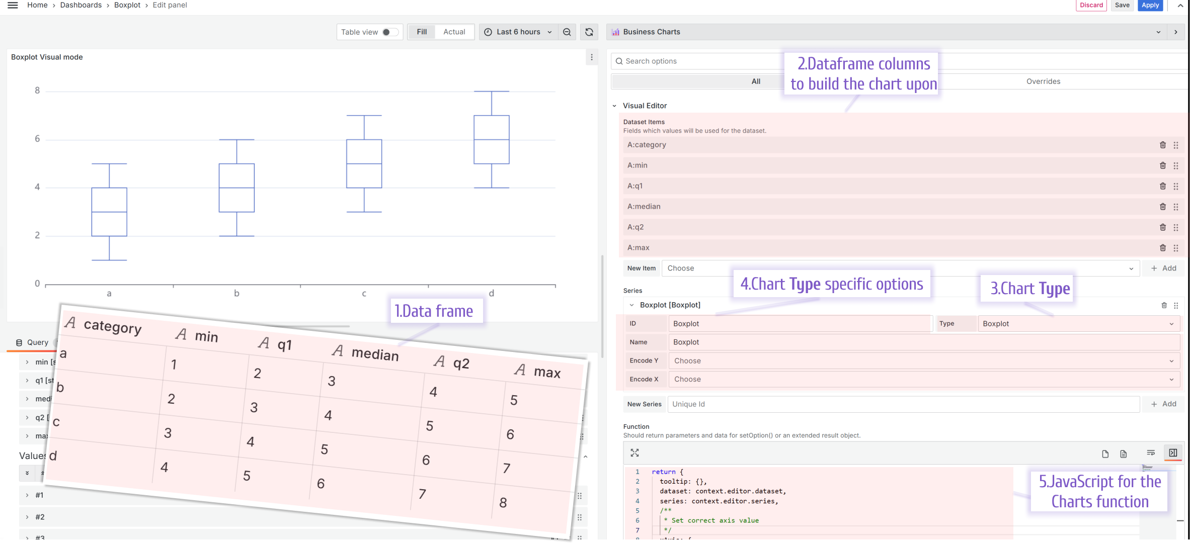 Using the Visual Editor to build a Boxplot chart type.