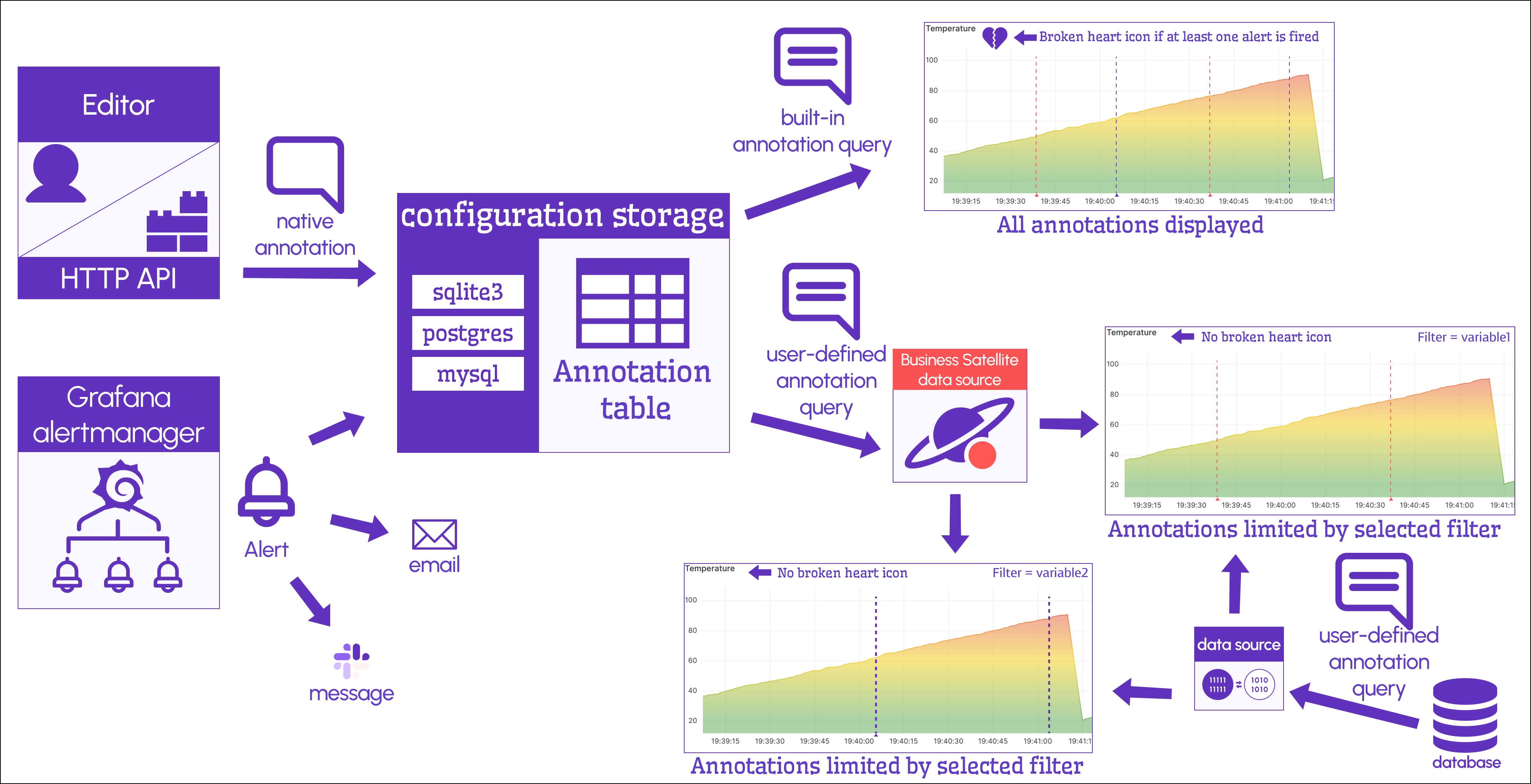 Dataflow of annotations, alerts, and annotation queries.