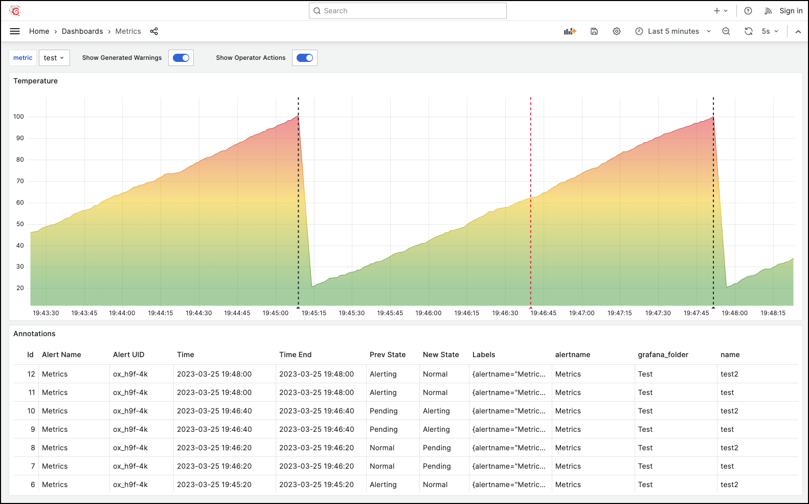 Visualizing built-in and user-defined annotation queries on a time-series graph.