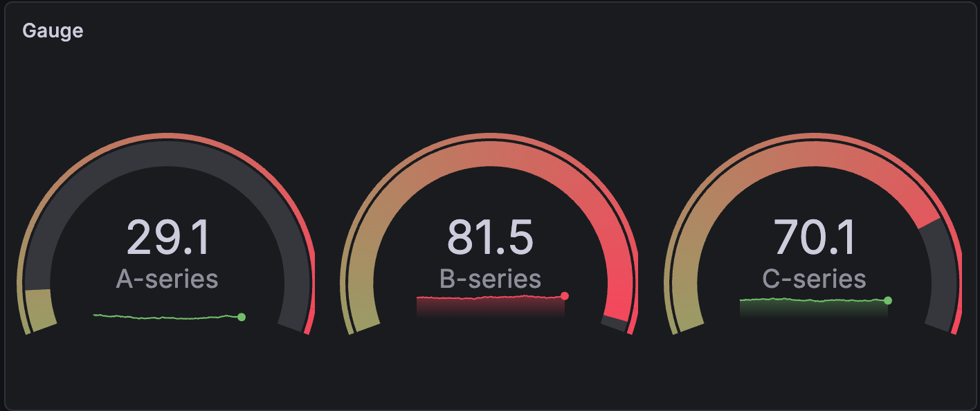 A gauge visualization
