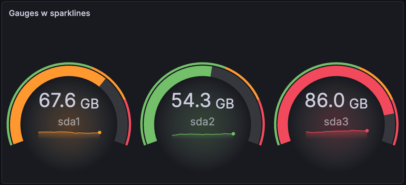 Gauge with a sparkline