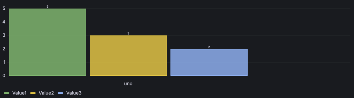 Bar chart single row example
