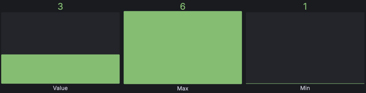 Bar gauge with single row of data including maximum and minimum