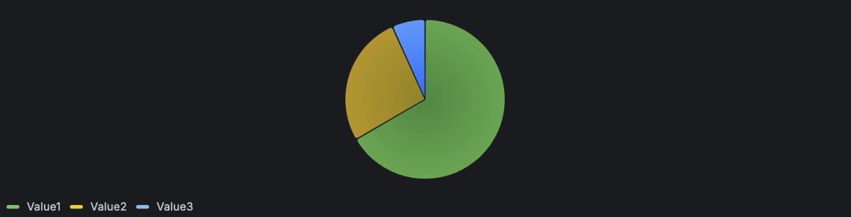 Pie chart visualization with multiple rows and columns showing the last one