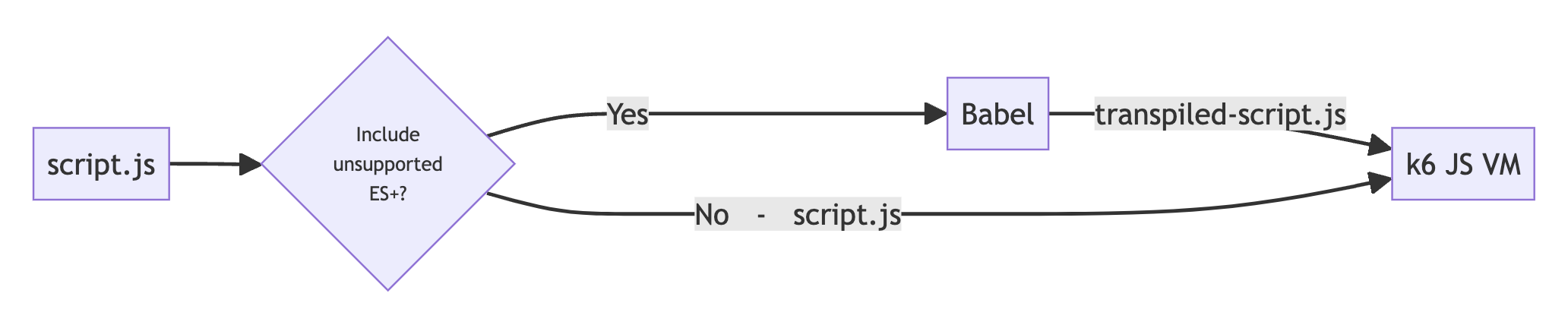 Babel transformation in k6