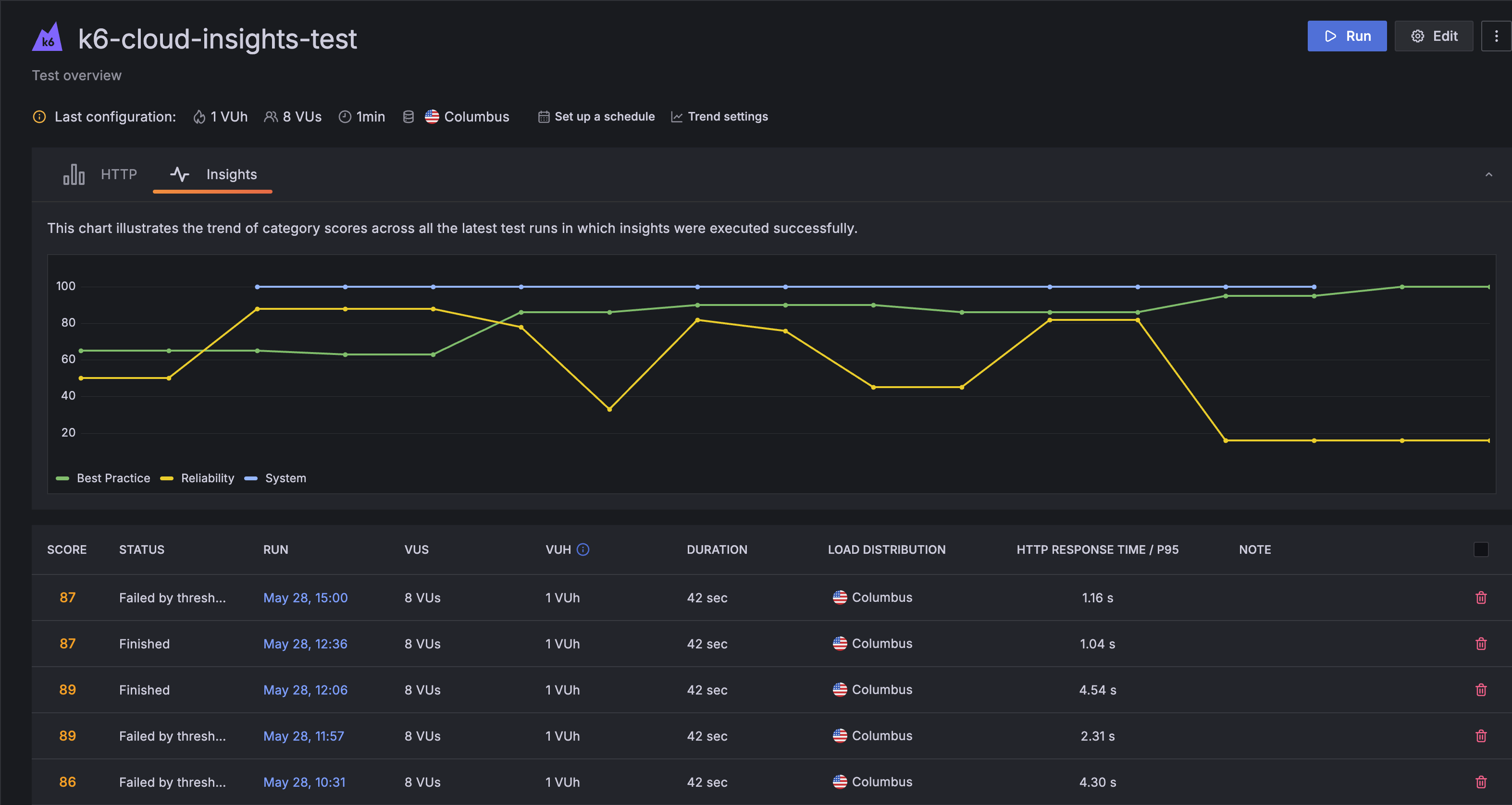 The test overview page for a Grafana Cloud k6 test, showing the Insights tab selected and displaying a chart with three lines for the Best Practice, Reliability, and System audit categories and their scores over time