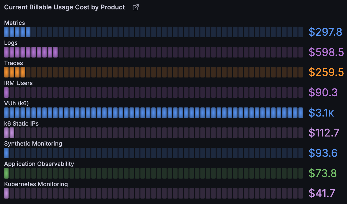 Image shows dashboard panel with monthly cost per product