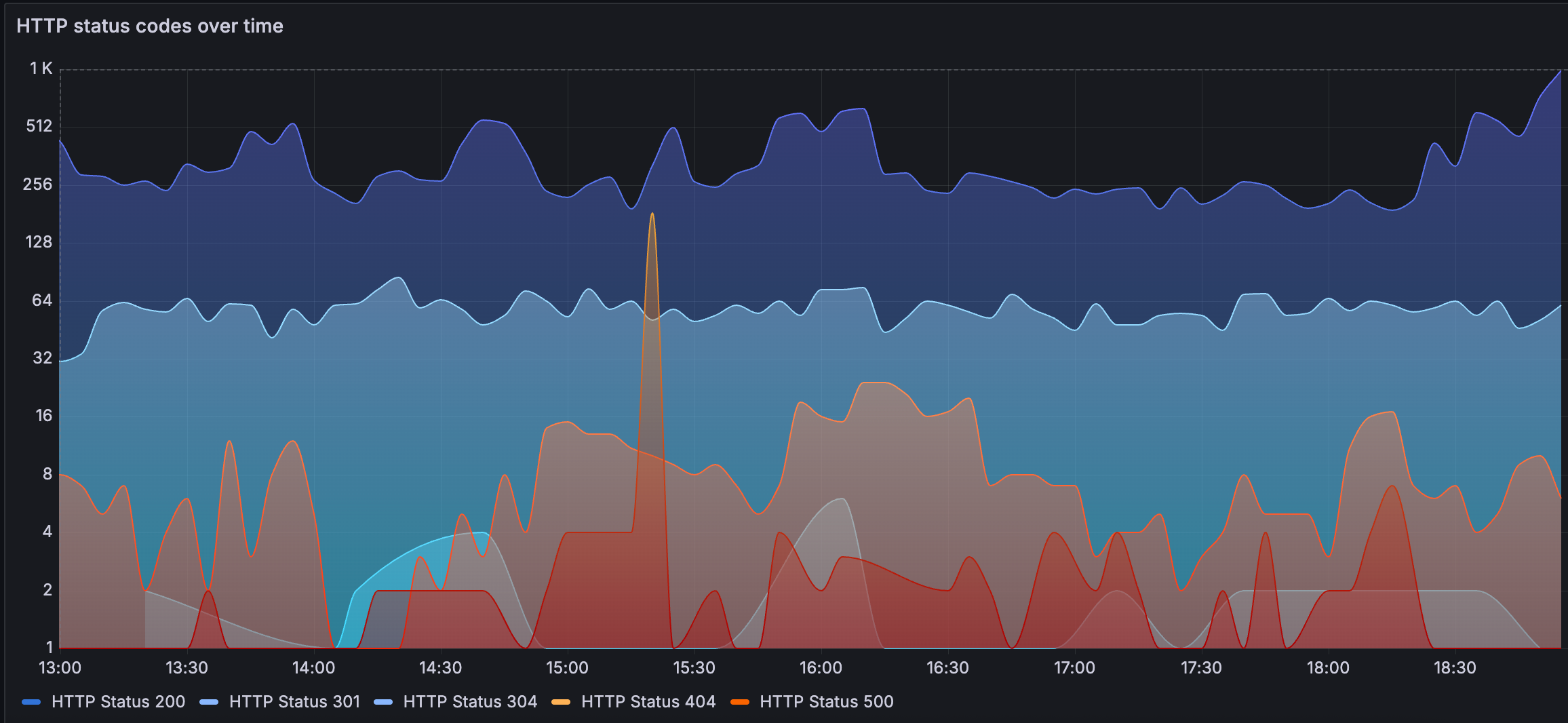 Example logs visualization