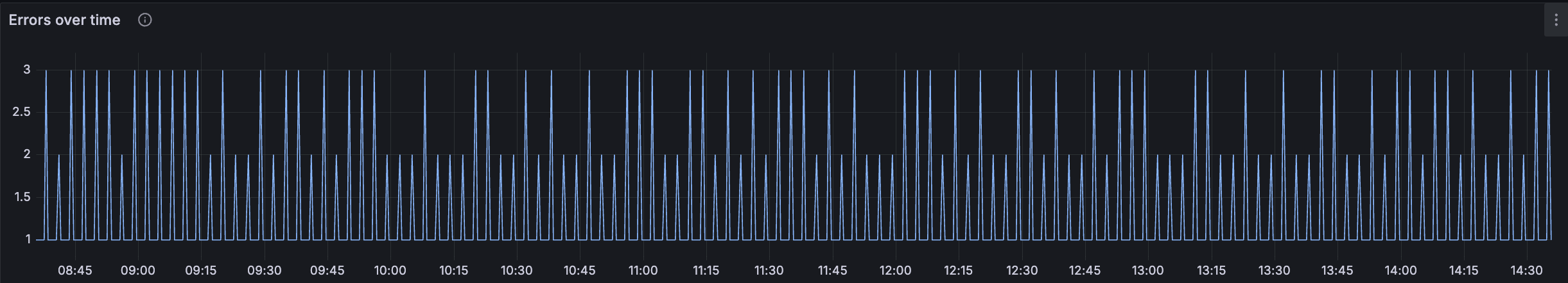 A time-series visualization error logs