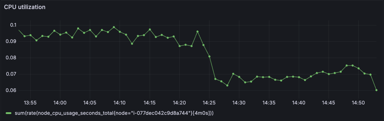 A time-series visualization showing CPU usage