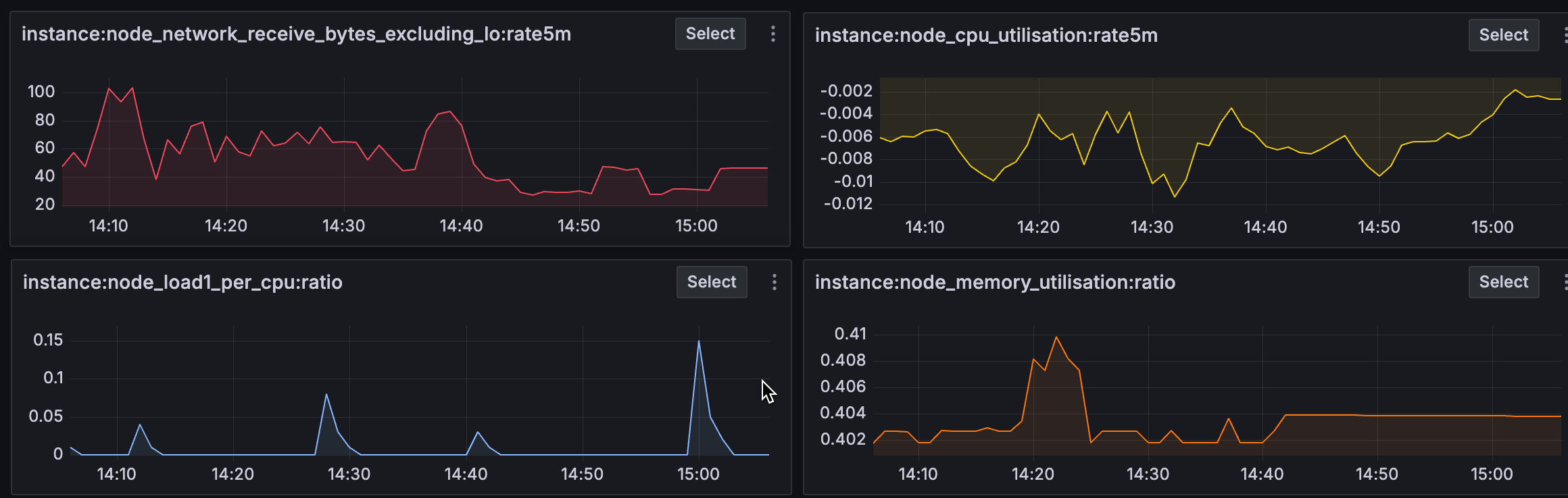 Image that shows Prometheus metrics in Grafana Drilldown Metrics