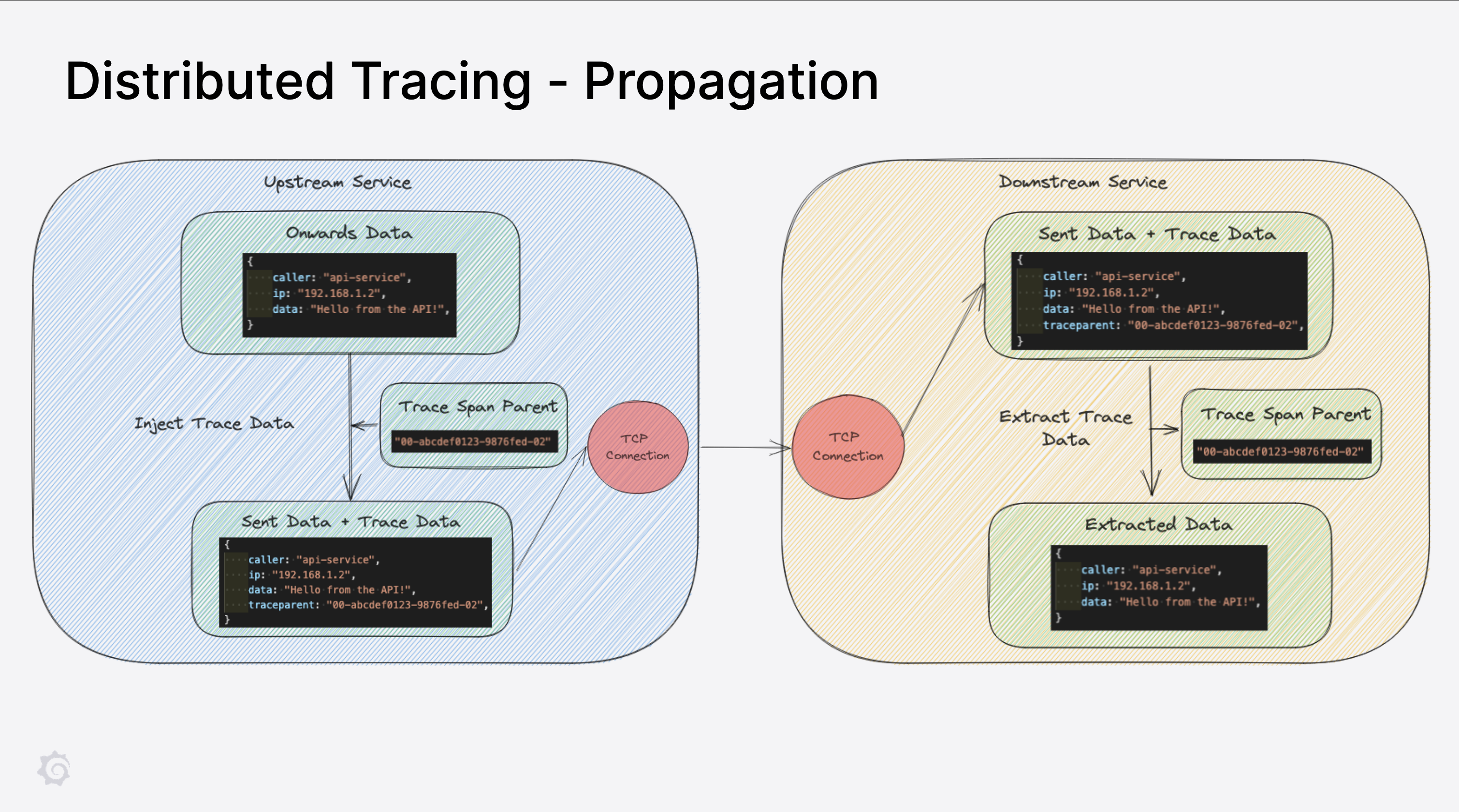 Customer Trace Propagation