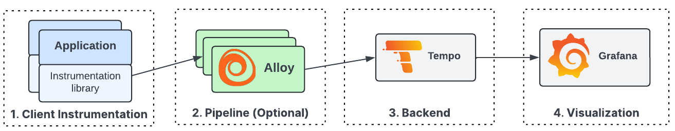 Tracing data is received by Alloy and sent to Grafana Cloud