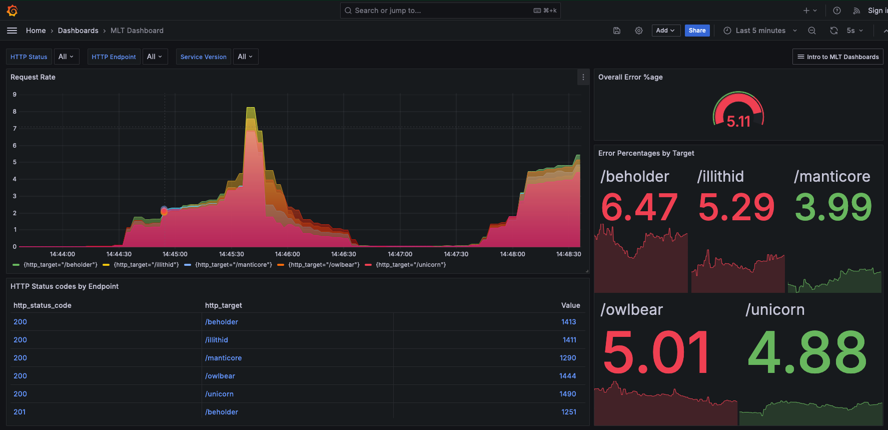 Dashboard showing errors in services