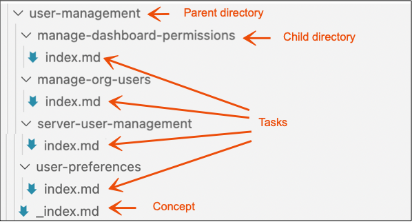 Parent directory structure