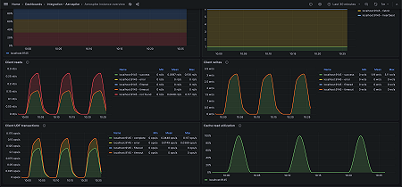 Aerospike instance overview (requests)