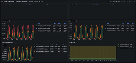 Aerospike overview (client requests)