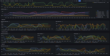 Catchpoint web performance by node (network)