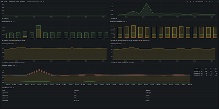 Cloudflare zone overview 2 (colocation table)
