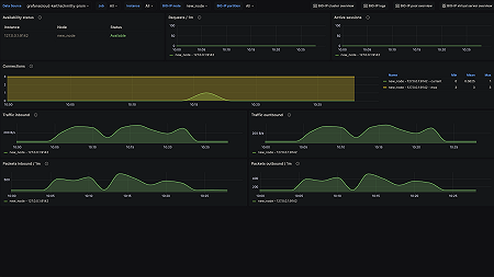 F5 BIG-IP node overview 1