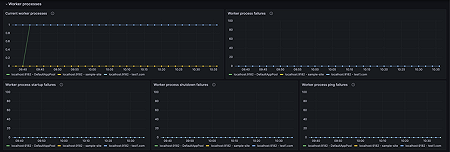 Microsoft IIS applications (Worker processes)