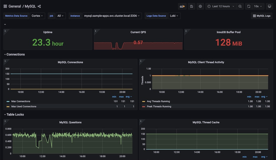 Example MySQL overview dashboard showing database performance metrics
