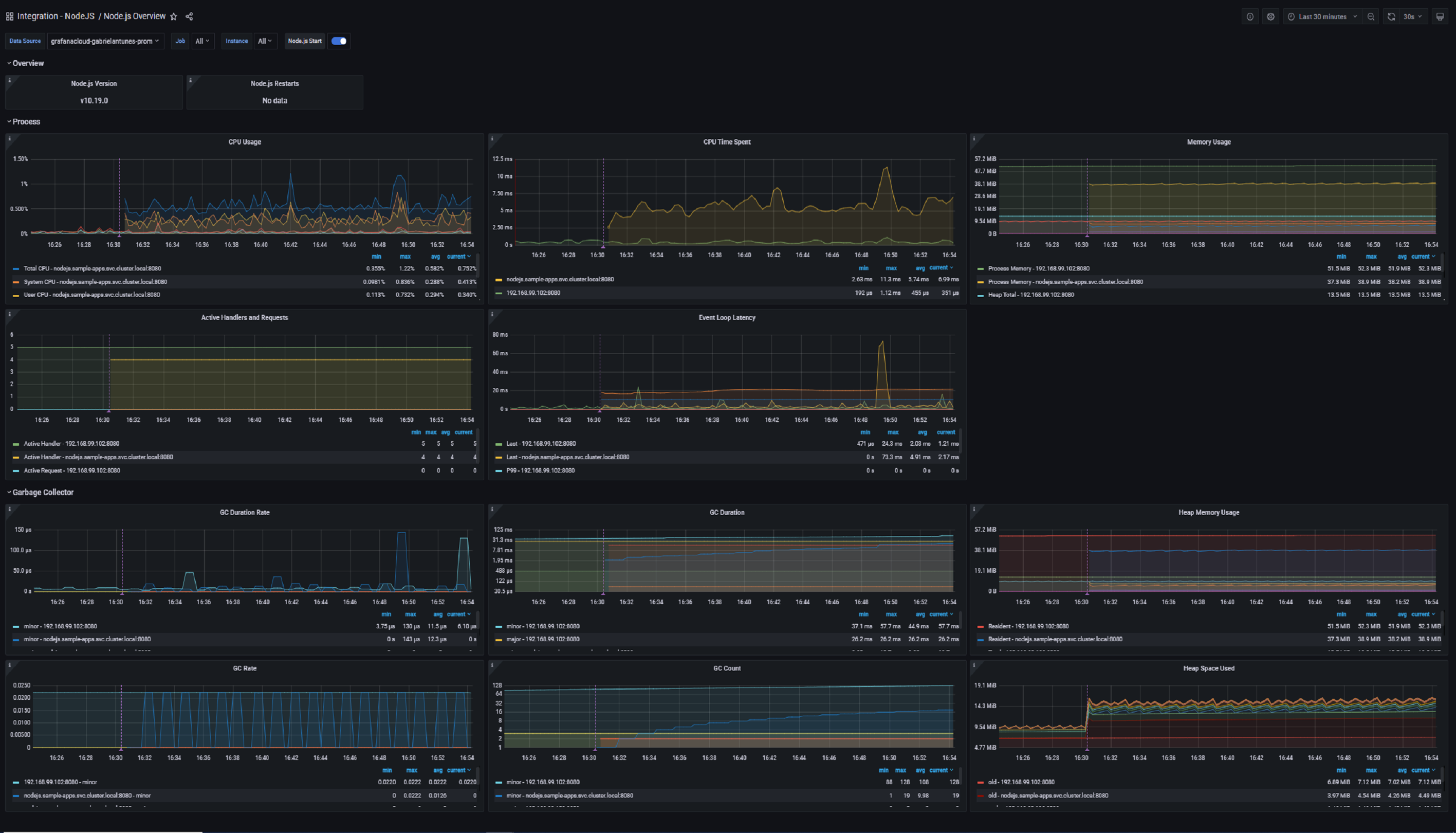 Node.js application overview dashboard