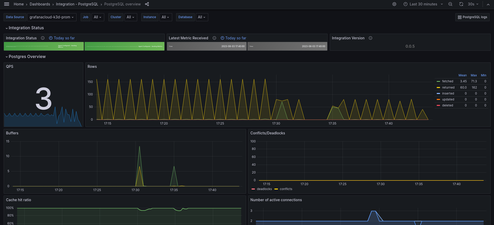 Example PostgreSQL overview dashboard showing database performance metrics
