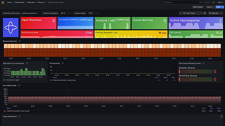 Screenshot of the Temporal Grafana dashboard