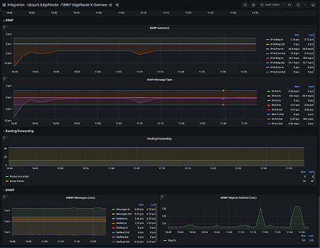 ICMP, Routing/Forwarding, SNMP