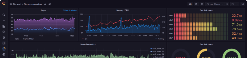 Grafana service dashboard